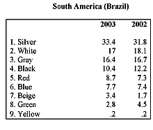 South America (Brazil)