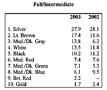 Full/Intermediate
